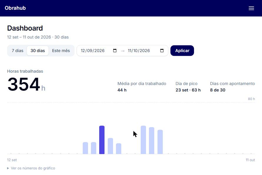 ObraHub dashboard: 354 hours worked in 30 days, with a daily bar chart